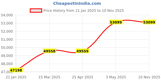 industrybuying.com AS ONE Small Vacuum Desiccator, TYPE 200 as one Price History Graph from 21 Jan 2025 to 10 Nov 2025