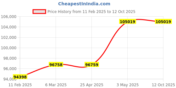 industrybuying.com AS ONE Smart Water Bath, 1-6111-11 as one Price History Graph from 11 Feb 2025 to 12 Oct 2025