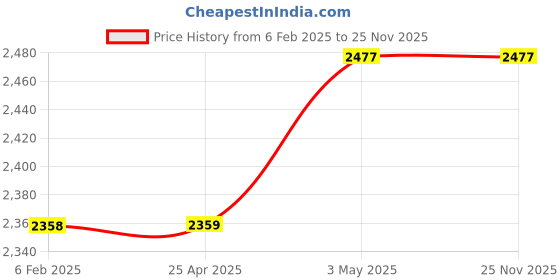 industrybuying.com AS ONE SMD Chip Box 33x57x20 mm Polypropylene, CA103C as one Price History Graph from 6 Feb 2025 to 25 Nov 2025