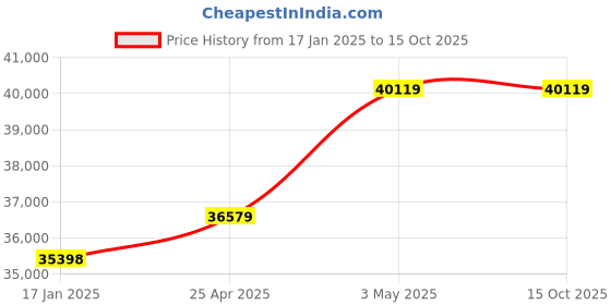 industrybuying.com AS ONE SMS Work Coverall LL Size, 3-1781-53(Pack of 50 pcs) as one Price History Graph from 17 Jan 2025 to 15 Oct 2025