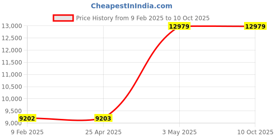 industrybuying.com AS ONE Snap Cap Auto Sampler Vial LLG Labware 0.3 ml, 3-9521-04 as one Price History Graph from 9 Feb 2025 to 10 Oct 2025