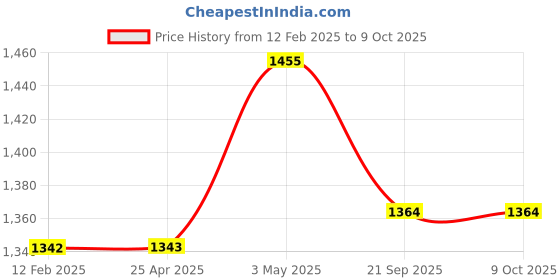 industrybuying.com AS ONE Snap Hook for Net Stainless Steel 5.4x1.5x2 cm, 61-370-12-4 as one Price History Graph from 12 Feb 2025 to 8 Oct 2025