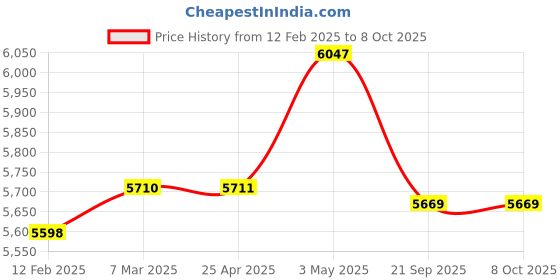 industrybuying.com AS ONE Snap Hook for Net Stainless Steel 6x2x4.8 cm, 61-370-12-3 as one Price History Graph from 12 Feb 2025 to 7 Oct 2025