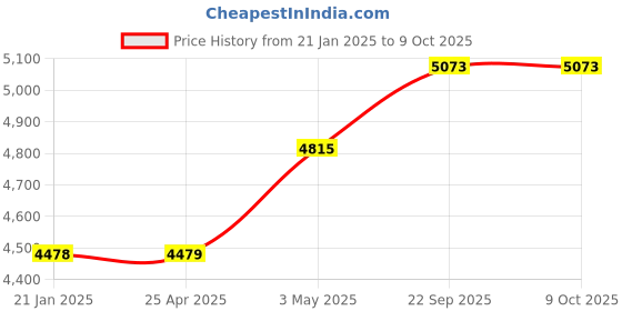 industrybuying.com AS ONE Socks Display White Made Of ABS Resin White, 61-188-5-1 as one Price History Graph from 21 Jan 2025 to 8 Oct 2025