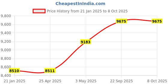 industrybuying.com AS ONE Socks Display White Made Of ABS Resin White, 61-188-5-2 as one Price History Graph from 21 Jan 2025 to 7 Oct 2025
