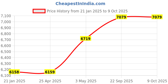 industrybuying.com AS ONE Socks Display White Made Of ABS Resin White, 61-188-5-3 as one Price History Graph from 21 Jan 2025 to 8 Oct 2025