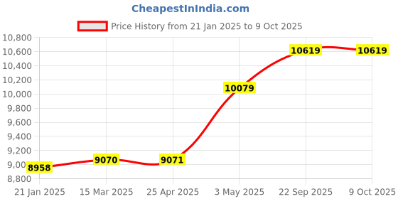 industrybuying.com AS ONE Socks Display White Made Of ABS Resin White, 61-188-5-4 as one Price History Graph from 21 Jan 2025 to 8 Oct 2025