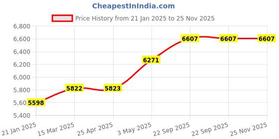 industrybuying.com AS ONE Socks Display White Made Of ABS Resin White, 61-188-5-5 as one Price History Graph from 21 Jan 2025 to 24 Nov 2025