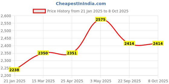industrybuying.com AS ONE Socks Display White W8.5×D11.5×H3.3 cm Size Made Of ABS Resin White, 61-188-5-7 as one Price History Graph from 21 Jan 2025 to 7 Oct 2025