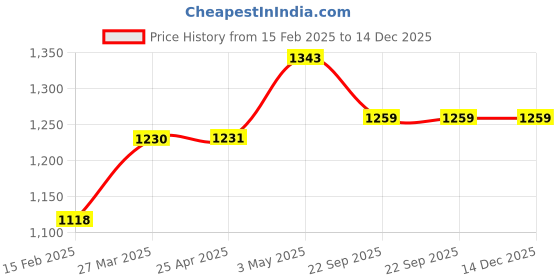 industrybuying.com AS ONE Soft Care Bra For Preservation Gel Pad Cotton & Polyurethane, 8-9584-14 as one Price History Graph from 15 Feb 2025 to 14 Dec 2025