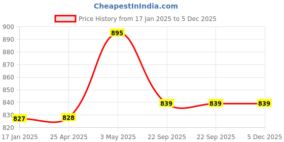 industrybuying.com AS ONE Soft Care Bra For Preservation Pad Cover M Size Cotton & Polyurethane, 8-9584-12 as one Price History Graph from 17 Jan 2025 to 4 Dec 2025