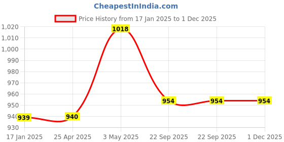 industrybuying.com AS ONE Soft Care Bra For Preservation Pad Cover S Size Cotton & Polyurethane, 8-9584-11 as one Price History Graph from 17 Jan 2025 to 1 Dec 2025