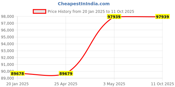 industrybuying.com AS ONE Soil Hardness Tester Flat Type, 2-3435-02 as one Price History Graph from 20 Jan 2025 to 11 Oct 2025