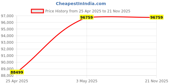 industrybuying.com AS ONE Soil Hardness Tester Pocket Type, 2-3435-03 as one Price History Graph from 25 Apr 2025 to 21 Nov 2025