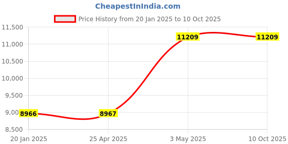 industrybuying.com AS ONE Sole Clean 700x1000 mm LDPE, Frame mat (Bag of 1 Piece) as one Price History Graph from 20 Jan 2025 to 10 Oct 2025