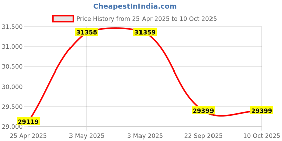 industrybuying.com AS ONE Solvent resistant label, 3-9641-15 (Roll of 2000 pcs) as one Price History Graph from 25 Apr 2025 to 9 Oct 2025