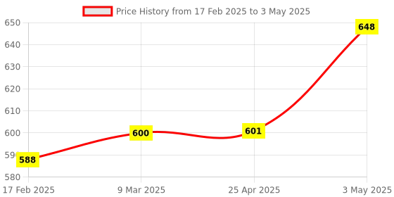 industrybuying.com AS ONE Spare Filter for Pipette Controller, 2-3827-11 as one Price History Graph from 17 Feb 2025 to 3 May 2025