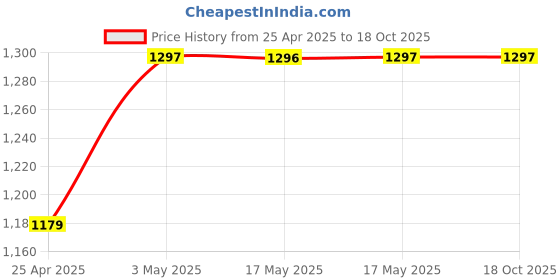 industrybuying.com AS ONE Spatula 150 mm, 2-3956-01 as one Price History Graph from 25 Apr 2025 to 18 Oct 2025
