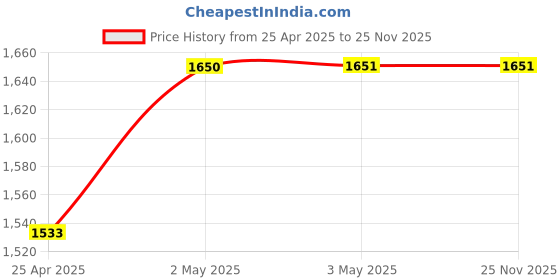 industrybuying.com AS ONE Spatula 180 mm, 2-3956-03 as one Price History Graph from 25 Apr 2025 to 25 Nov 2025
