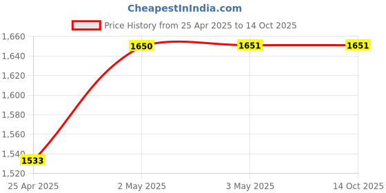 industrybuying.com AS ONE Spatula 210 mm, 2-3956-04 as one Price History Graph from 25 Apr 2025 to 14 Oct 2025