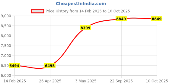 industrybuying.com AS ONE Special Environments Coat 3L Size, JB271C as one Price History Graph from 14 Feb 2025 to 9 Oct 2025