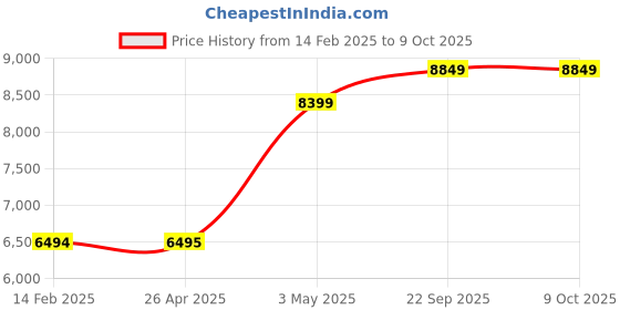 industrybuying.com AS ONE Special Environments Coat L Size, JB271C as one Price History Graph from 14 Feb 2025 to 9 Oct 2025