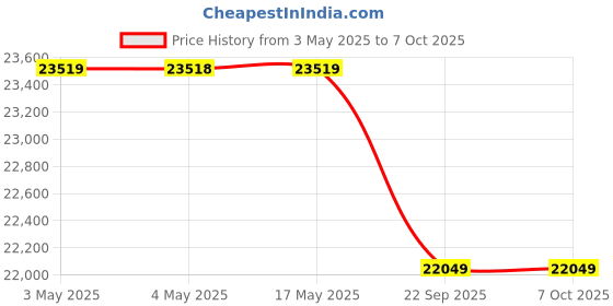 industrybuying.com AS ONE Specimen Fixing Board, MZBDA3 as one Price History Graph from 3 May 2025 to 7 Oct 2025