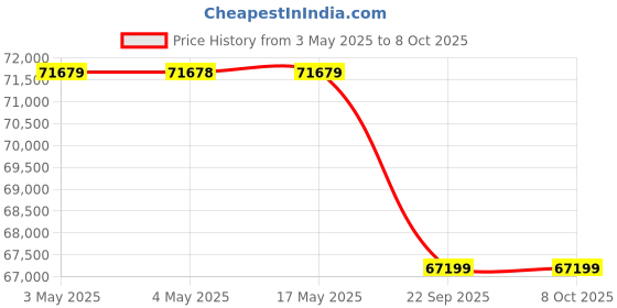 industrybuying.com AS ONE Specimen Multi Rack, SK-1-03 as one Price History Graph from 3 May 2025 to 7 Oct 2025