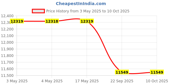 industrybuying.com AS ONE Specimen Multi Rack, SK-19 as one Price History Graph from 3 May 2025 to 7 Oct 2025