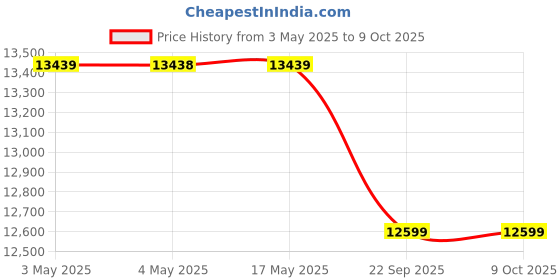 industrybuying.com AS ONE Specimen Multi Rack, SK-20 as one Price History Graph from 3 May 2025 to 8 Oct 2025