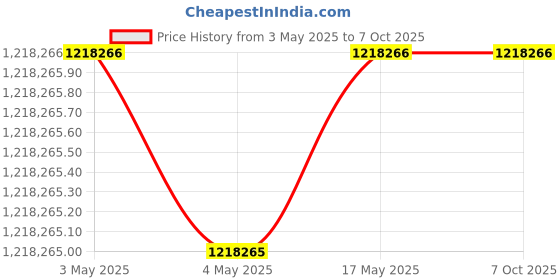 industrybuying.com AS ONE Spectrophotometer, 1-2938-01 as one Price History Graph from 3 May 2025 to 7 Oct 2025