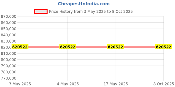 industrybuying.com AS ONE Spectrophotometer, 1-2942-01 as one Price History Graph from 3 May 2025 to 8 Oct 2025