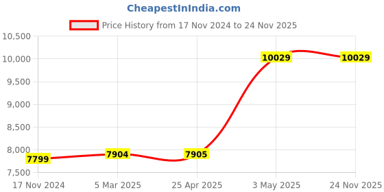 industrybuying.com AS ONE Speculum Plate, 2-4022-01 (Pack of 50) as one Price History Graph from 17 Nov 2024 to 24 Nov 2025
