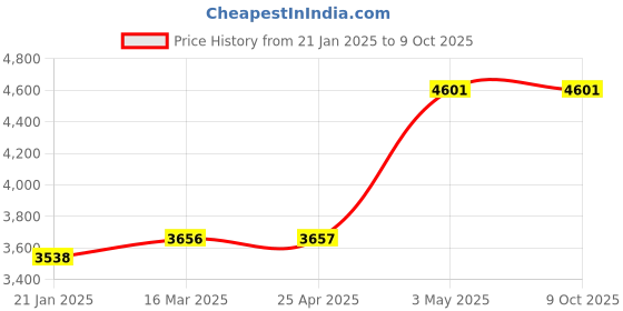 industrybuying.com AS ONE Spherical Diamond Bit, 2-031-04 as one Price History Graph from 21 Jan 2025 to 6 Oct 2025