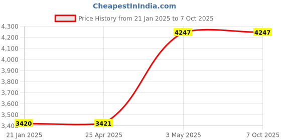 industrybuying.com AS ONE Spherical Diamond Bit, 2-031-05 as one Price History Graph from 21 Jan 2025 to 6 Oct 2025