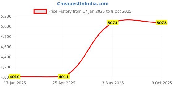 industrybuying.com AS ONE Spherical Diamond Bit, 2-031-07 as one Price History Graph from 17 Jan 2025 to 7 Oct 2025