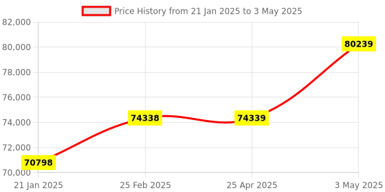 industrybuying.com AS ONE Spindle for Digital Viscometer CL-1, 3-9142-12 as one Price History Graph from 21 Jan 2025 to 3 May 2025