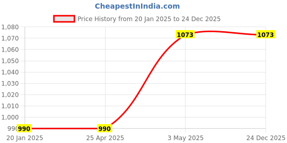 industrybuying.com AS ONE Spiral Brass Brush 300mm Φ32 mm, 3-9804-28 as one Price History Graph from 20 Jan 2025 to 24 Dec 2025