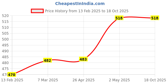 industrybuying.com AS ONE Sponge Filter for Vacuum Cleaner, 4-561-13 as one Price History Graph from 13 Feb 2025 to 18 Oct 2025