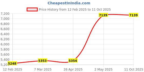 industrybuying.com AS ONE Sputter Sheet 0.92 m x 920 mm, 3-1755-01 as one Price History Graph from 12 Feb 2025 to 10 Oct 2025