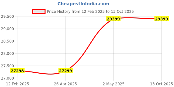 industrybuying.com AS ONE Sputter Sheet 1.92 m x 1920 mm, 3-1755-03 as one Price History Graph from 12 Feb 2025 to 13 Oct 2025