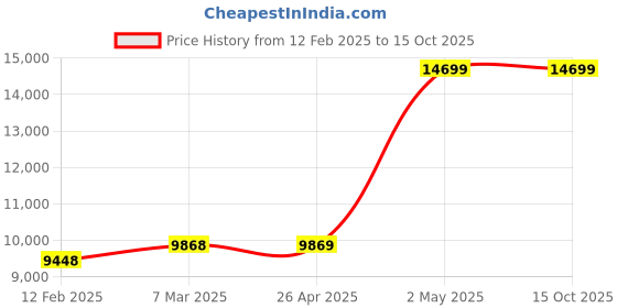 industrybuying.com AS ONE Sputter Sheet 1.92 m x 920 mm, 3-1755-02 as one Price History Graph from 12 Feb 2025 to 15 Oct 2025