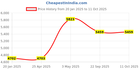 industrybuying.com AS ONE Square Accessory Stand Acrylic, 61-160-12-1 (Set of 10 pcs) as one Price History Graph from 20 Jan 2025 to 11 Oct 2025