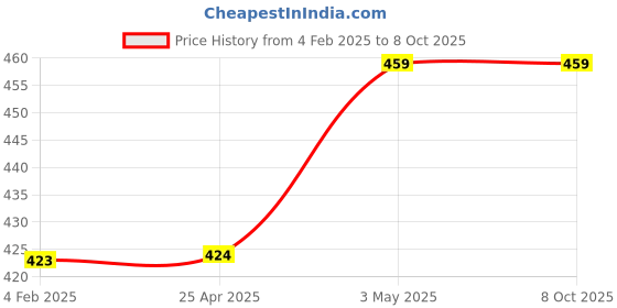 industrybuying.com AS ONE Square Bottle 250 ml, 1-1778-02 as one Price History Graph from 4 Feb 2025 to 8 Oct 2025