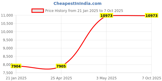 industrybuying.com AS ONE Square Case with Hinge (Conductive + Antistatic), 1-9408-22 as one Price History Graph from 21 Jan 2025 to 6 Oct 2025