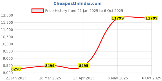 industrybuying.com AS ONE Square Case with Hinge (Conductive + Antistatic), 1-9408-24 as one Price History Graph from 21 Jan 2025 to 6 Oct 2025