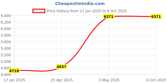 industrybuying.com AS ONE Square Case with Hinge (Conductive + Antistatic), 1-9408-25 as one Price History Graph from 17 Jan 2025 to 6 Oct 2025