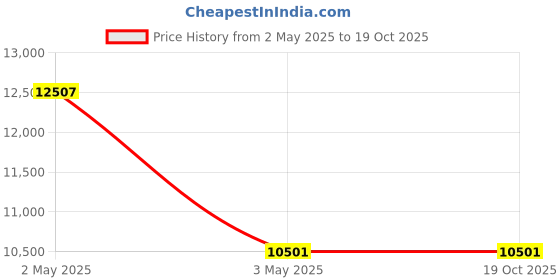 industrybuying.com AS ONE Square Glass Plate 300x300 mm, 3-2415-13 as one Price History Graph from 2 May 2025 to 18 Oct 2025