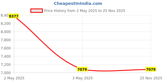 industrybuying.com AS ONE Square Glass Plate 300x300 mm, 3-2423-13 as one Price History Graph from 2 May 2025 to 24 Nov 2025