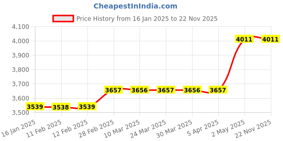 industrybuying.com AS ONE Square Pillow NVK PVC Vinyl Chloride Resin Leather White, 8-3242-01 as one Price History Graph from 16 Jan 2025 to 22 Nov 2025